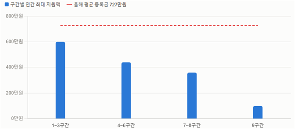 평균등록금과 국가장학금의 지원 정도를 나타낸 그래프 (김건우 기자)