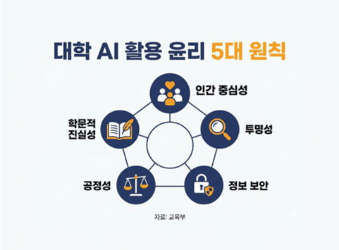 대학 AI 활용 윤리 5대 원칙
