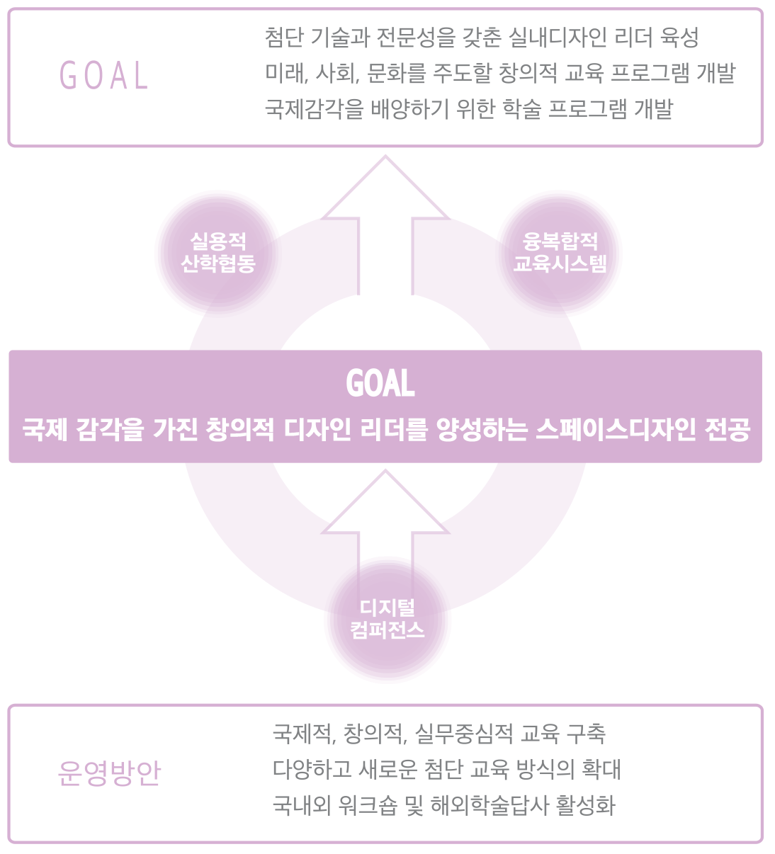 실내디자인전공 목표